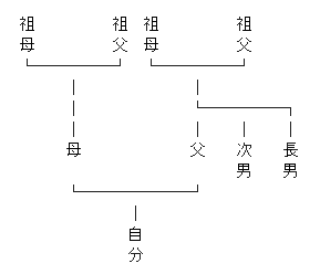 家系図サンプル